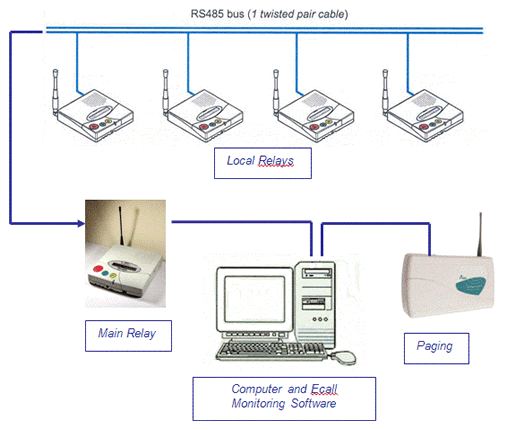 Telealarm and Bosch Nurse call system or Nurse call system or emergency call system